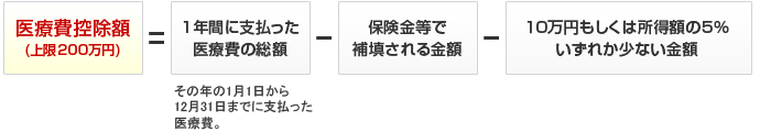 医療費控除について